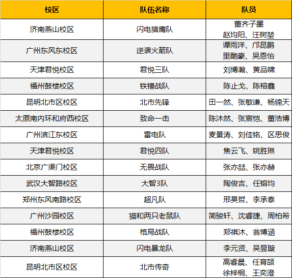 超燃！勇奪三冠，為國爭光，童程童美問鼎2019RoboRAVE世界總決賽！