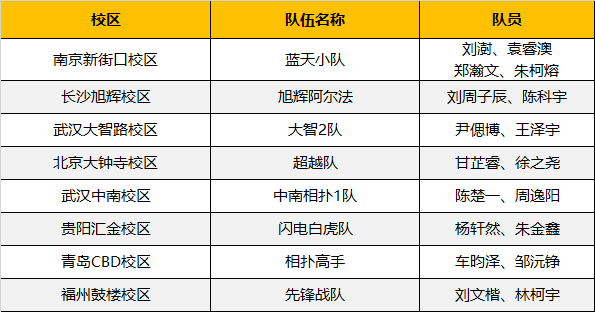 超燃！勇奪三冠，為國爭光，童程童美問鼎2019RoboRAVE世界總決賽！