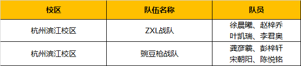 超燃！勇奪三冠，為國爭光，童程童美問鼎2019RoboRAVE世界總決賽！