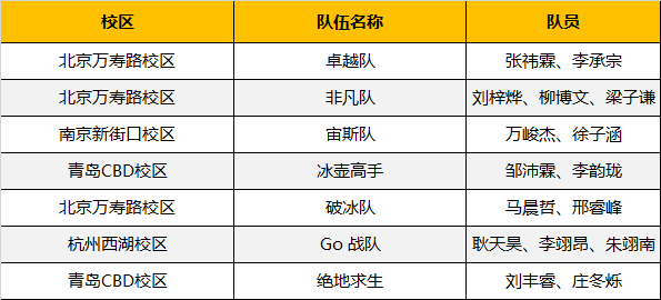 超燃！勇奪三冠，為國爭光，童程童美問鼎2019RoboRAVE世界總決賽！