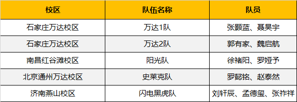 超燃！勇奪三冠，為國爭光，童程童美問鼎2019RoboRAVE世界總決賽！